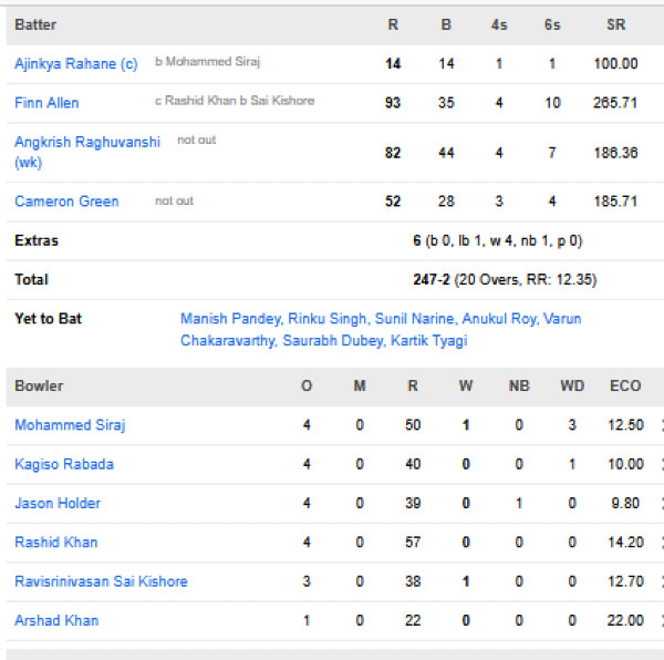 Kolkata-Knight-Riders-vs-Gujarat-Titans-match-scorecard-IPL-2026-match-60-Kolkata