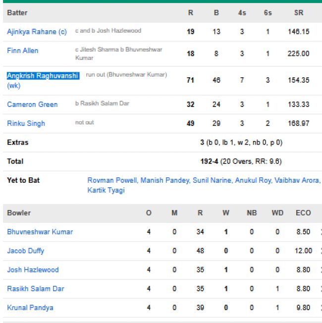 Kolkata-Knight-Riders-vs-Royal-Challengers-Bengaluru-match-scorecard-IPL-2026-match-57-Raipur