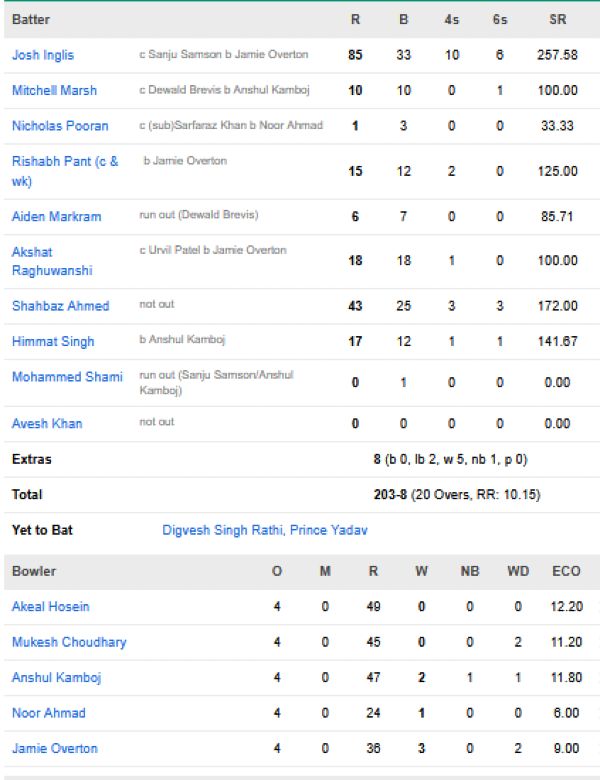 Lucknow-Super-Giants-c-vs-Chennai-Super-Kings-match-scorecardIPL-2026-match-53-Chennai.