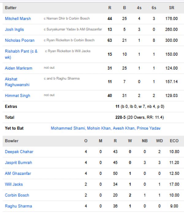 Lucknow-Super-Giants-vs-Mumbai-Indians-match-scorecard-IPL-2026-match-47-Mumbai