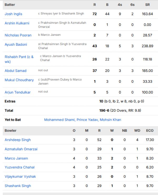 Lucknow-Super-Giants-vs-Punjab-Kings-match-scorecard-IPL-2026-match-68-Lucknow