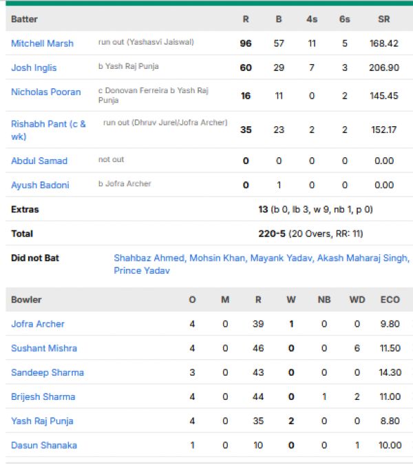 Lucknow-Super-Giants-vs-Rajasthan-Royals-match-scorecard-IPL-2026-match-64-Jaipur