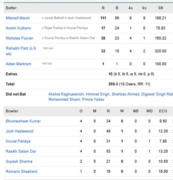 Lucknow-Super-Giants-vs-Royal-Challengers-Bengaluru-match-scorecard-IPL-2026-match-50-Lucknow