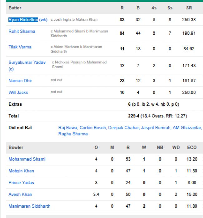 Mumbai-Indians-chasing-scorecard-vs-Lucknow-Super-Giants-IPL-2026-match-47-Mumbai