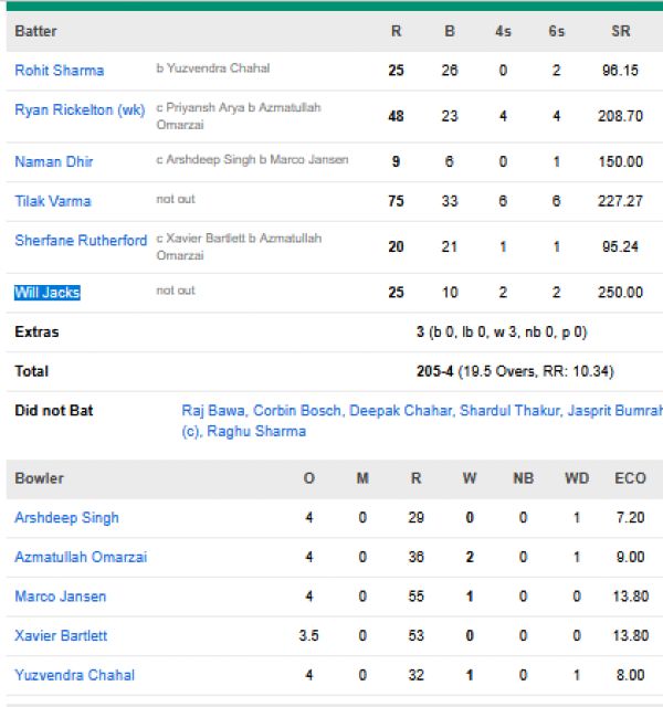 Mumbai-Indians-chasing-scorecard-vs-Punjab-Kings-IPL-2026-match-58-Dharamsala
