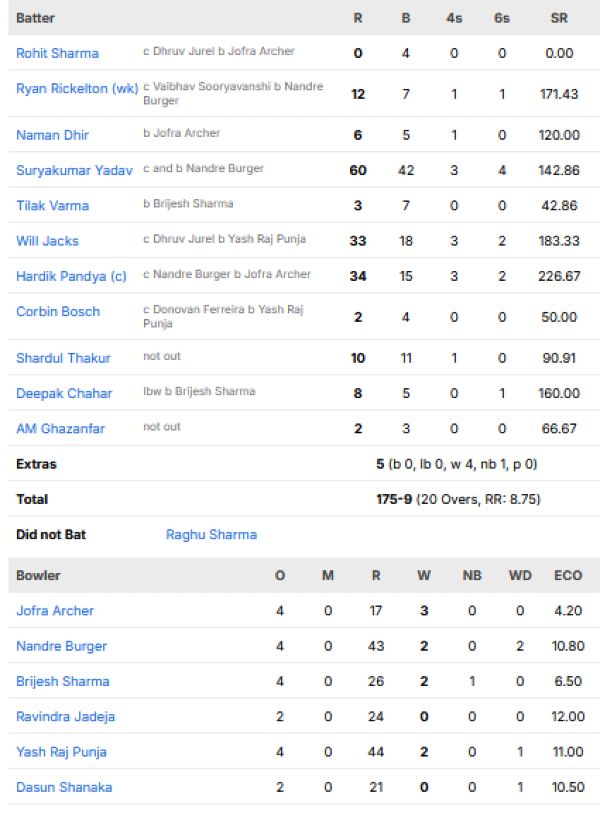 Mumbai-Indians-chasing-scorecard-vs-Rajasthan-Royals-IPL-2026-match-69-Mumbai