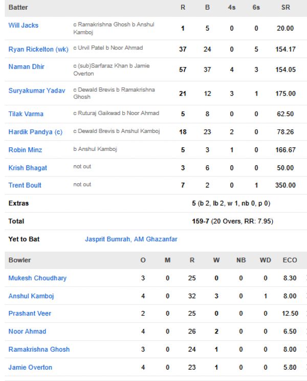 Mumbai-Indians-vs-Chennai-Super-Kings-match-scorecard-IPL-2026-match-44-Chennai.