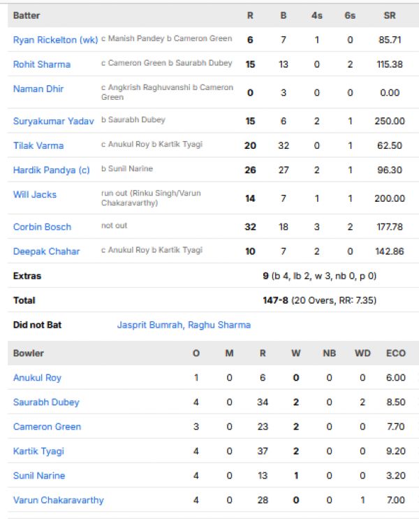 Mumbai-Indians-vs-Kolkata-Knight-Riders-match-scorecard-IPL-2026-match-65-Kolkata