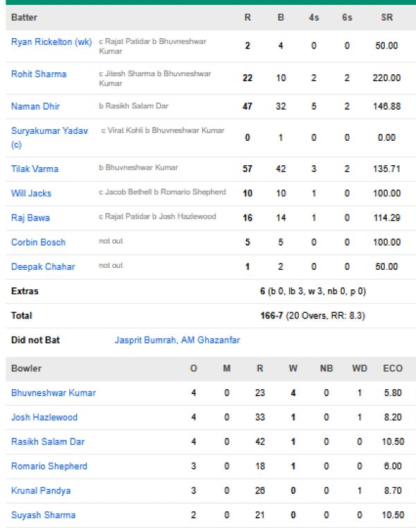 Mumbai-Indians-vs-Royal-Challengers-Bengaluru-match-scorecard-IPL-2026-match-54-Raipur