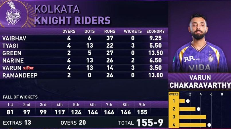 Narine Varun working well