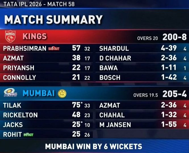 PBKS vs MI Match 58 IPL 2026