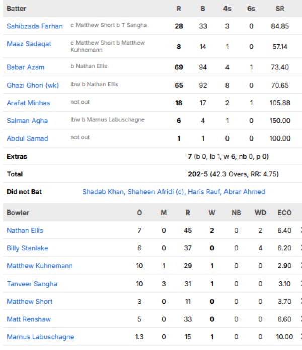 Pakistan-men-chasing-scorecard-vs-Australia-first-ODI-Rawalpindi.