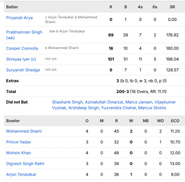 Punjab-KIngs-chasing-scorecard-vs-Lucknow-Super-Giants-IPL-2026-match-68-Lucknow.
