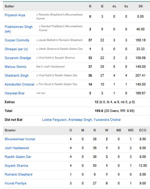 Punjab-Kings-chasing-scorecard-vs-Royal-Challengers-Bengaluru-IPL-2026-match-61-Dharamsala