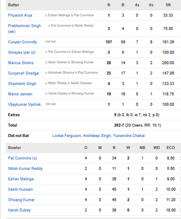 Punjab-Kings-chasing-scorecard-vs-Sunrisers-Hyderabad-IPL-2026-match-49-Hyderabad