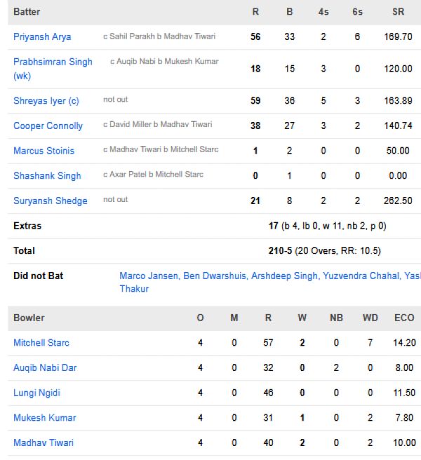 Punjab-Kings-vs-Delhi-Capitals-match-scorecard-IPL-2026-match-55-Dharamsala