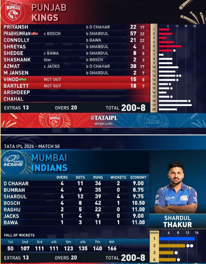Punjab Kings vs Mumbai Indians Scorecard IPL May 2026