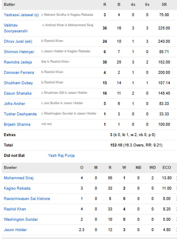 Rajasthan-Royals-chasing-scorecard-vs-Gujarat-Titans-IPL-2026-match-52-Jaipur