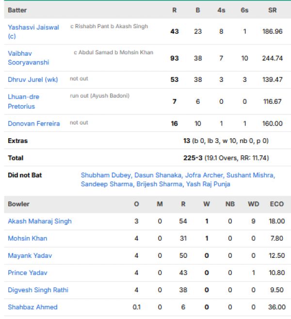 Rajasthan-Royals-chasing-scorecard-vs-Lucknow-Super-Giants-IPL-2026-nartch-64-Jaipur.