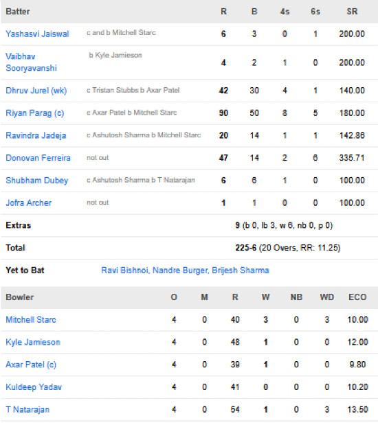 Rajasthan-Royals-vs-Delhi-Capitals-match-scorecard-IPL-2026-match-43-Jaipur