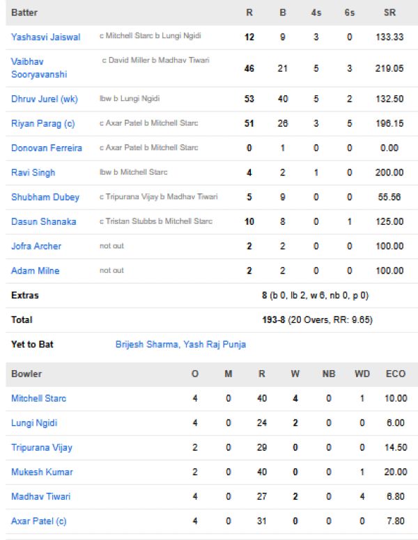 Rajasthan-Royals-vs-Delhi-Capitals-match-scorecard-IPL-2026-match-62-Delhi