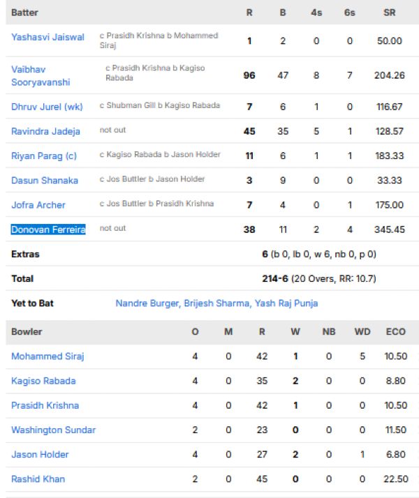Rajasthan-Royals-vs-Gujarat-Titans-match-scorecard-IPL-2026-Qualifier-2