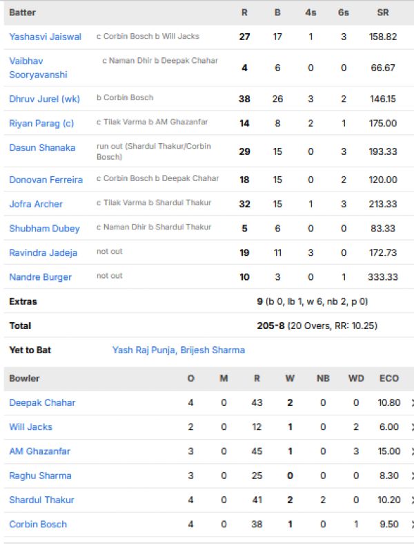 Rajasthan-Royals-vs-Mumbai-Indians-match-scorecard-IPL-2026-match-69-Mumbai.