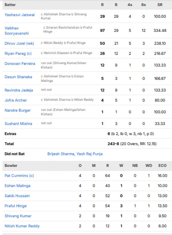 Rajasthan-Royals-vs-Sunrisers-Hyderabad-match-scorecard-IPL-2026-Eliminator