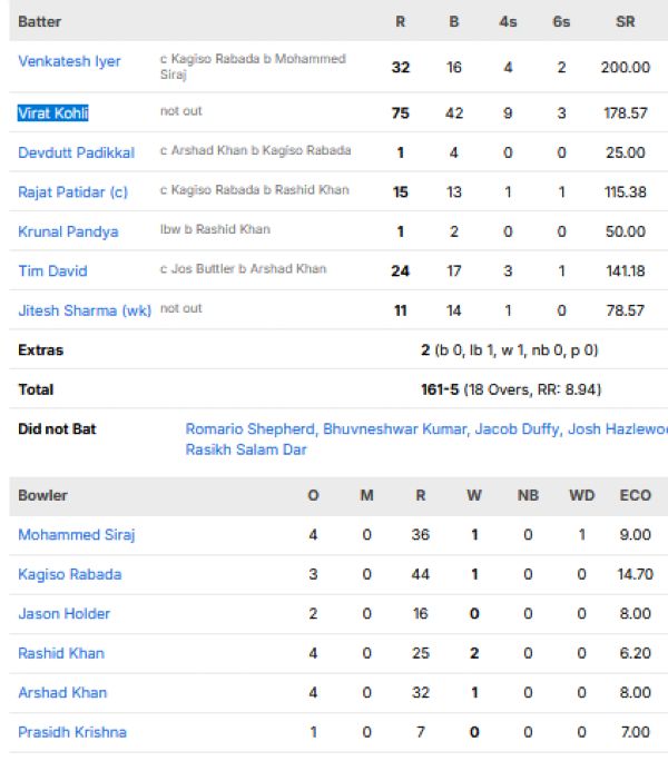 Royal-Challengers-Bengaluru-chasing-scorecard-vs-Gujarat-Titans-IPL-2026-Final-Ahmedabad