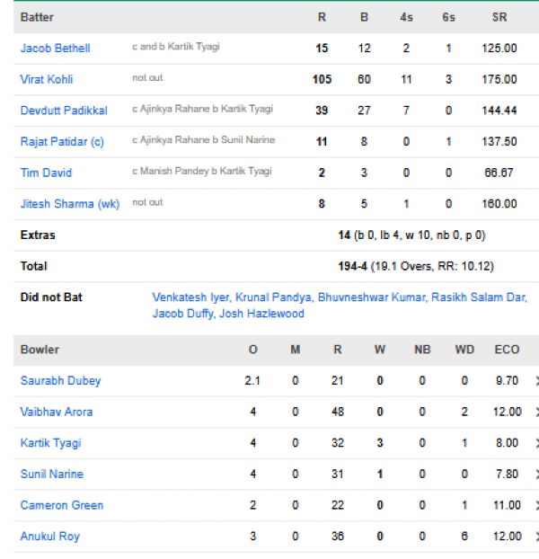 Royal-Challengers-Bengaluru-chasing-scorecard-vs-Kolkata-Knight-Riders-IPL2026-match-57-Raipur.