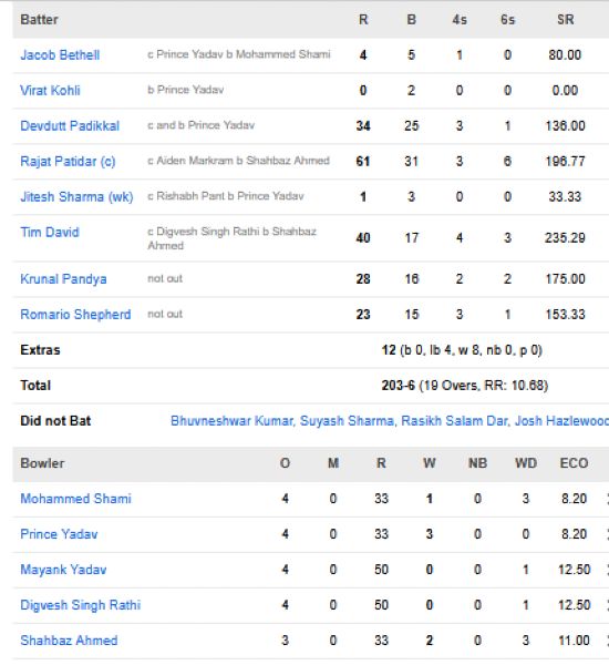 Royal-Challengers-Bengaluru-chasing-scorecard-vs-Lucknow-Super-Giants-match-50-Lucknow