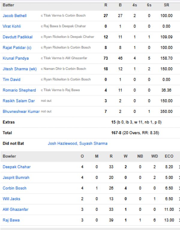 Royal-Challengers-Bengaluru-chasing-scorecard-vs-Mumbai-Indians-IPL-2026-match-54-Raipur