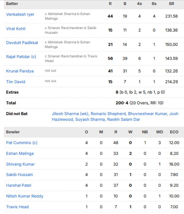 Royal-Challengers-Bengaluru-chasing-scorecard-vs-Sunrisers-Hyderabad-match-67-IPL-2026-Hyderabad1.