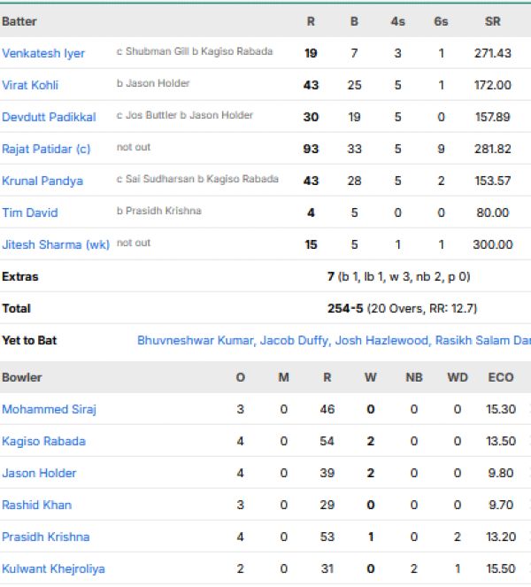 Royal-Challengers-Bengaluru-vs-Gujarat-Titans-match-scorecard-IPL-2026-Qualifier-1-Dharamsala.j