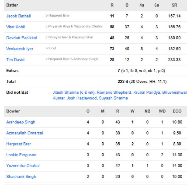 Royal-Challengers-Bengaluru-vs-Punjab-Kings-match-scorecard-IPL-2026-match-61-Dharamsala