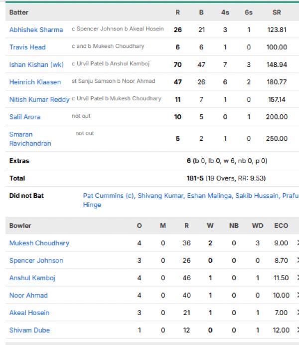 Sunrisers-Hyderabad-chasing-scorecard-vs-Chennai-Super-Kings-IPL-2026-Match-63-Chennai1