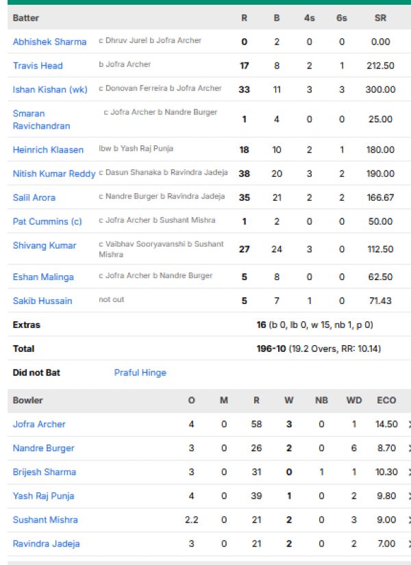 Sunrisers-Hyderabad-chasing-scorecard-vs-Rajasthan-Royals-IPL-2026-Eliminator.