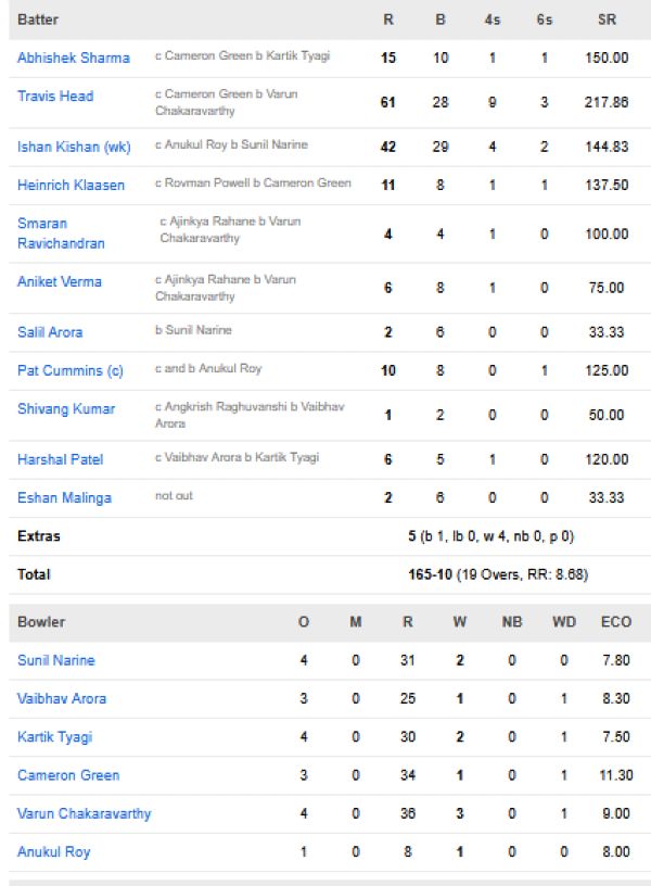 Sunrisers-Hyderabad-vs-Kolkata-Knight-Riders-match-scorecard-IPL-2026-Match-45-Hyderabad