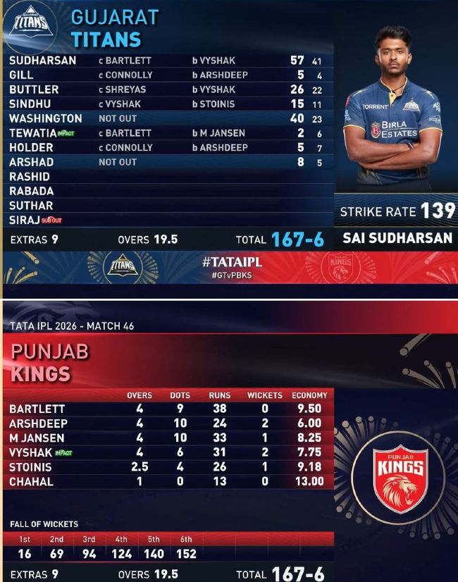 gujarat titans vs punjab kings scorecard 2026
