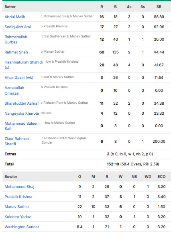 Afghanistan-1st-innings-scorecard-vs-India-first-test-New-Chandigarh