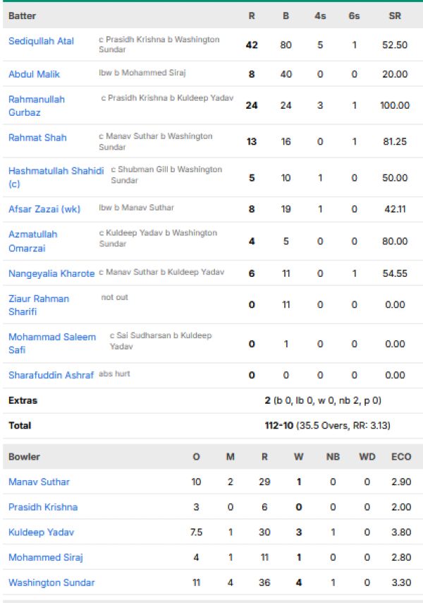 Afghanistan-2nd-innings-chasing-scorecard-vs-India-first-test-New-Chandigarh