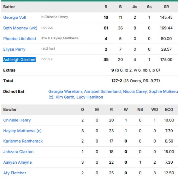 Australia-Women-chasing-scorecard-vs-West-Indies-Women-semifinal-1-Oval.