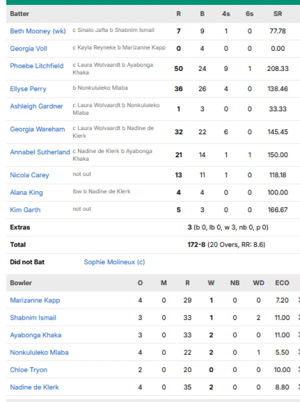 Australia-Women-vs-South-Africa-Women-match-scorecard-Group-A-match-3-Manchester