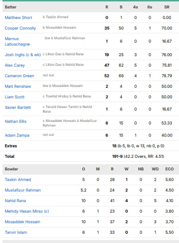 Australia-men-chasing-scorecard-vs-Bangladesh-first-ODI-Dhaka