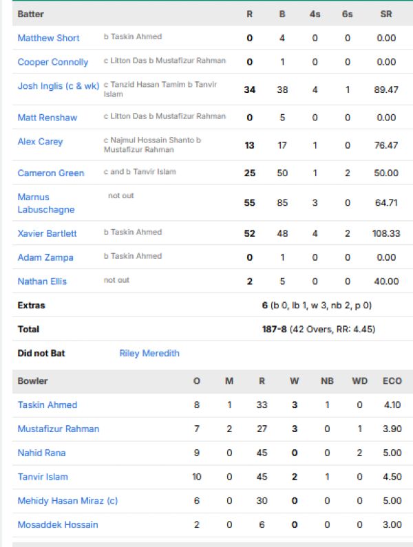 Australia vs Bangladesh match scorecard second ODI Dhaka