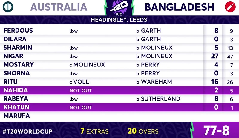 Bangladesh 77-8 vs Australia 2026