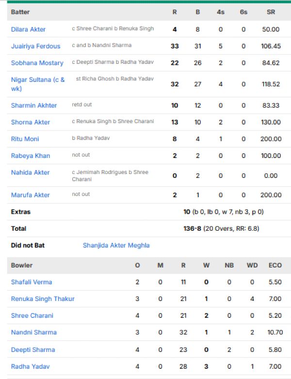 Bangladesh-Women-vs-India-Women-match-scorecard-Group-A-match-23-Manchester.