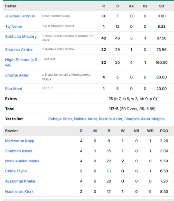 Bangladesh-Women-vs-South-Africa-Women-match-scorecard-Group-A-match-29-Lords