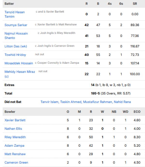 Bangladesh-men-chasing-scorecard-vs-Australia-second-ODI-Dhaka