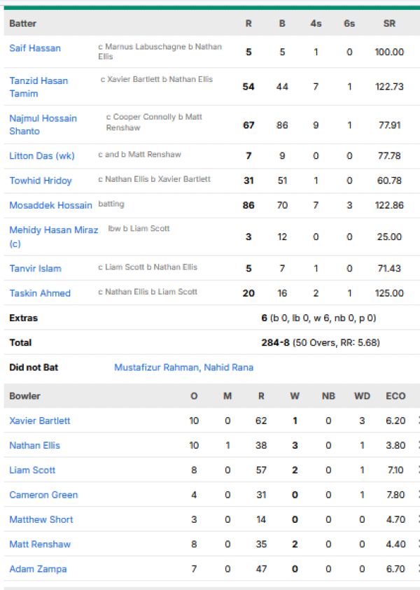Bangladesh-vs-Australia-match-scorecard-first-ODI-Dhaka